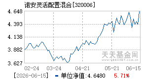 320006基金近期净值走势图