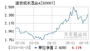 320007基金近期净值走势图