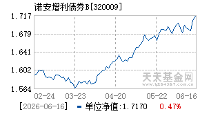 320009基金近期净值走势图