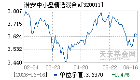 320011基金近期净值走势图