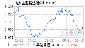 320012基金近期净值走势图