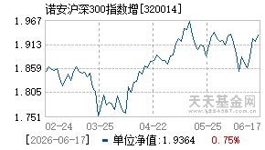 320014基金近期净值走势图