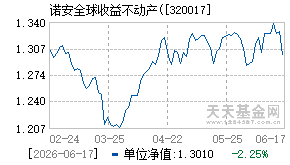 320017基金近期净值走势图
