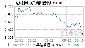 320018基金近期净值走势图