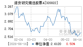 320022基金近期净值走势图