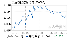 350006基金近期净值走势图