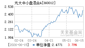360012基金近期净值走势图