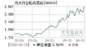 360016基金近期净值走势图
