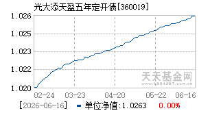 360019基金近期净值走势图
