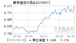 370027基金近期净值走势图