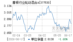 377530基金近期净值走势图