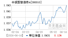 380010基金近期净值走势图