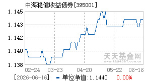 395001基金近期净值走势图