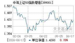 399001基金近期净值走势图