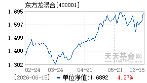 400001基金近期净值走势图