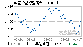 410005基金近期净值走势图