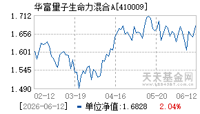 410009基金近期净值走势图