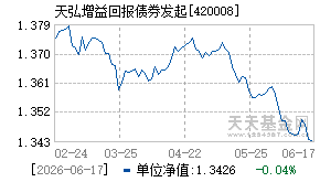 420008基金近期净值走势图