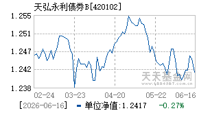 420102基金近期净值走势图