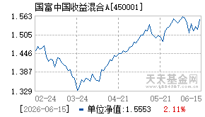 450001基金近期净值走势图