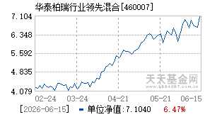460007基金近期净值走势图