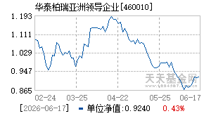 460010基金近期净值走势图