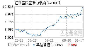 470009基金近期净值走势图