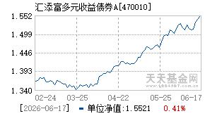 470010基金近期净值走势图