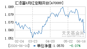 470089基金近期净值走势图