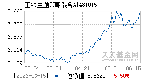 481015基金近期净值走势图