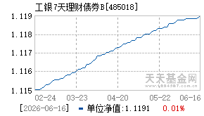 485018基金近期净值走势图