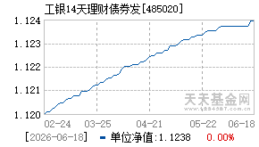 485020基金近期净值走势图