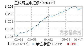 485022基金近期净值走势图