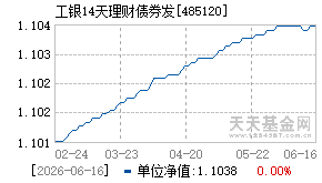 485120基金近期净值走势图