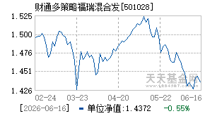 501028基金近期净值走势图