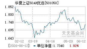 501050基金近期净值走势图