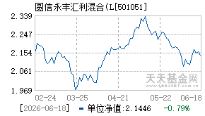 501051基金近期净值走势图