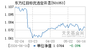 501053基金近期净值走势图