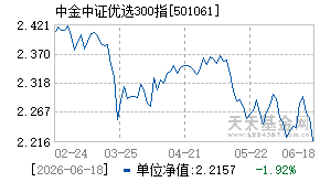 501061基金近期净值走势图