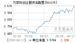 501075基金近期净值走势图