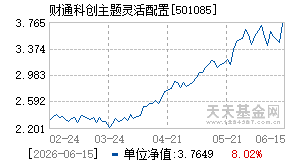 501085基金近期净值走势图