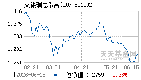 501092基金近期净值走势图