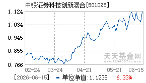 501095基金近期净值走势图