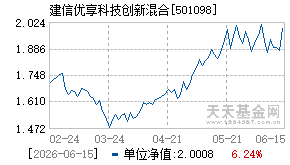 501098基金近期净值走势图