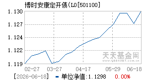 501100基金近期净值走势图