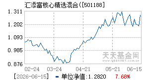 501188基金近期净值走势图