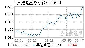 501210基金近期净值走势图