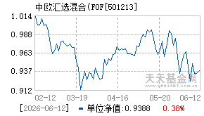 501213基金近期净值走势图
