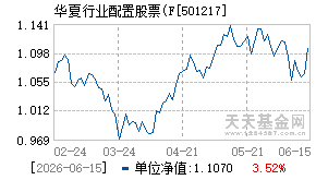 501217基金近期净值走势图