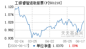 501218基金近期净值走势图